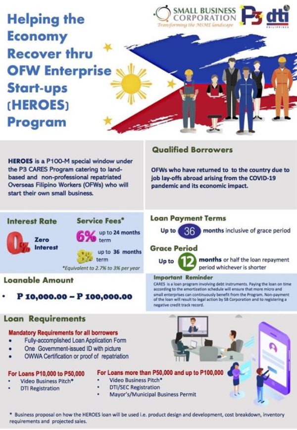 Up to P100K Worth of Loans Available to OFW Repats Who Wants to Go on Business