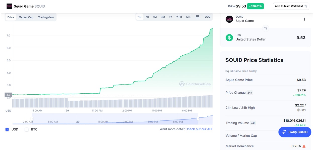 “Squid Game” Cryptocurrency Sells Out in 1 Second, Skyrockets Over 75,000% in Under a Week